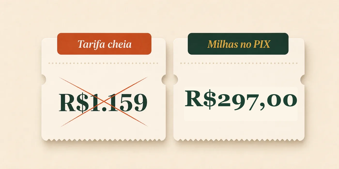 Comparativo visual entre tarifa cheia e Milhas no PIX por R$297,00